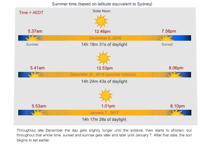 What time does the sun rise