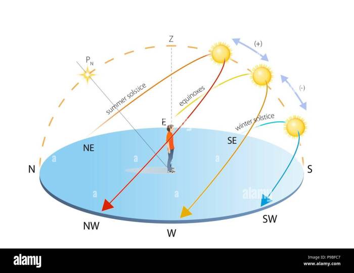 Which direction does the sun rise