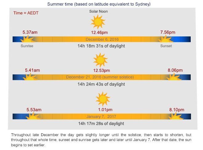 What Time Does the Sun Come Up: A Comprehensive Guide to Sunrise Calculations