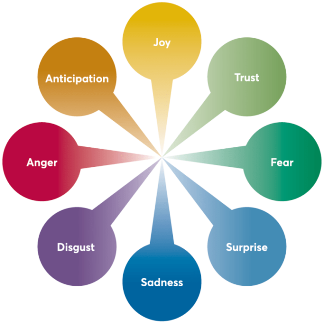 Discuss the Three Elements of Emotion: Which is Most Important?