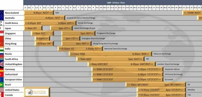 When Do Stock Markets Open: A Guide for Global Investors