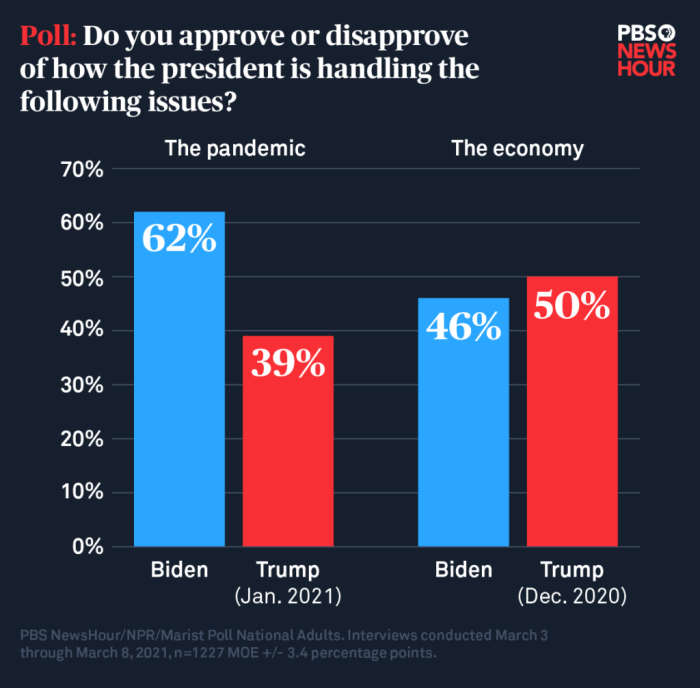 Who is ahead in the presidential polls