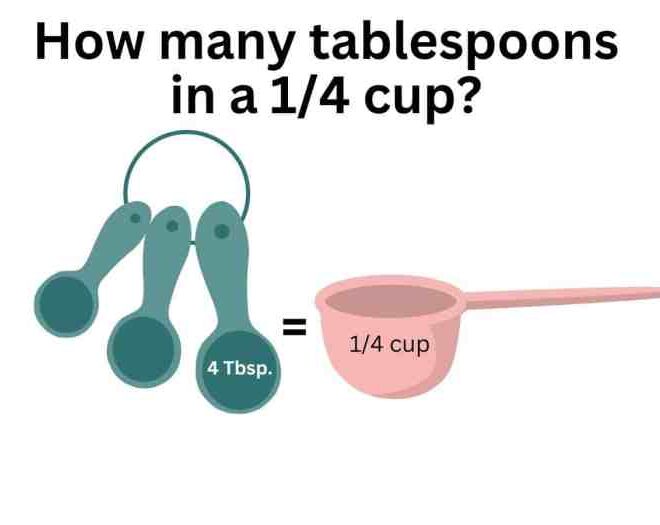 How Many Tablespoons in 1/4 Cup? A Comprehensive Guide