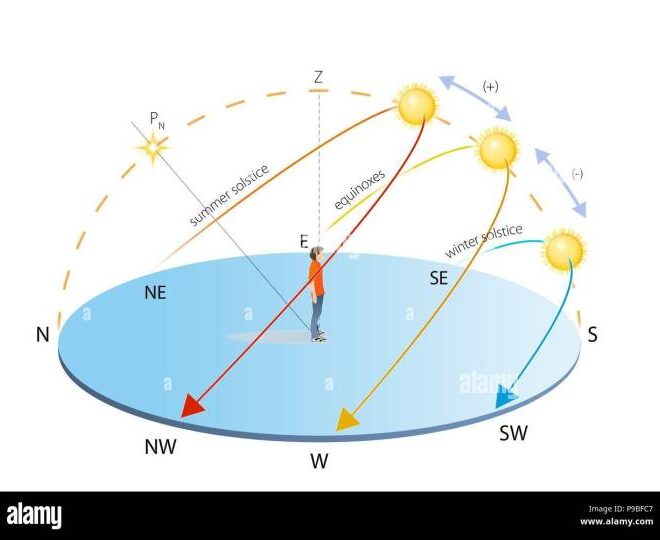 Which Way Does the Sun Rise: An Exploration of Sunrise Direction